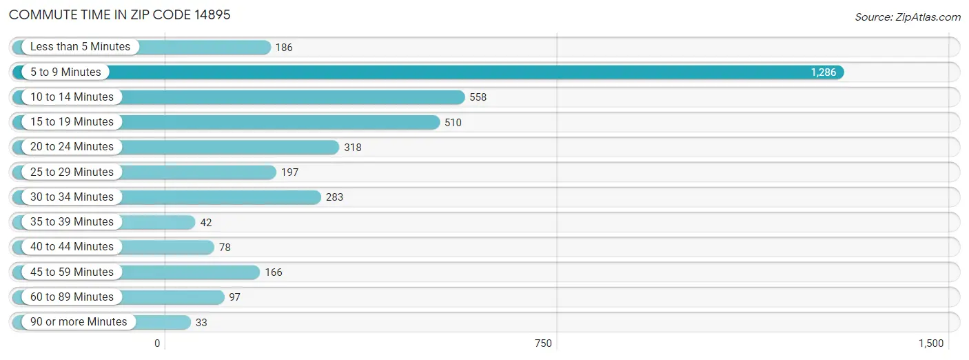 Commute Time in Zip Code 14895