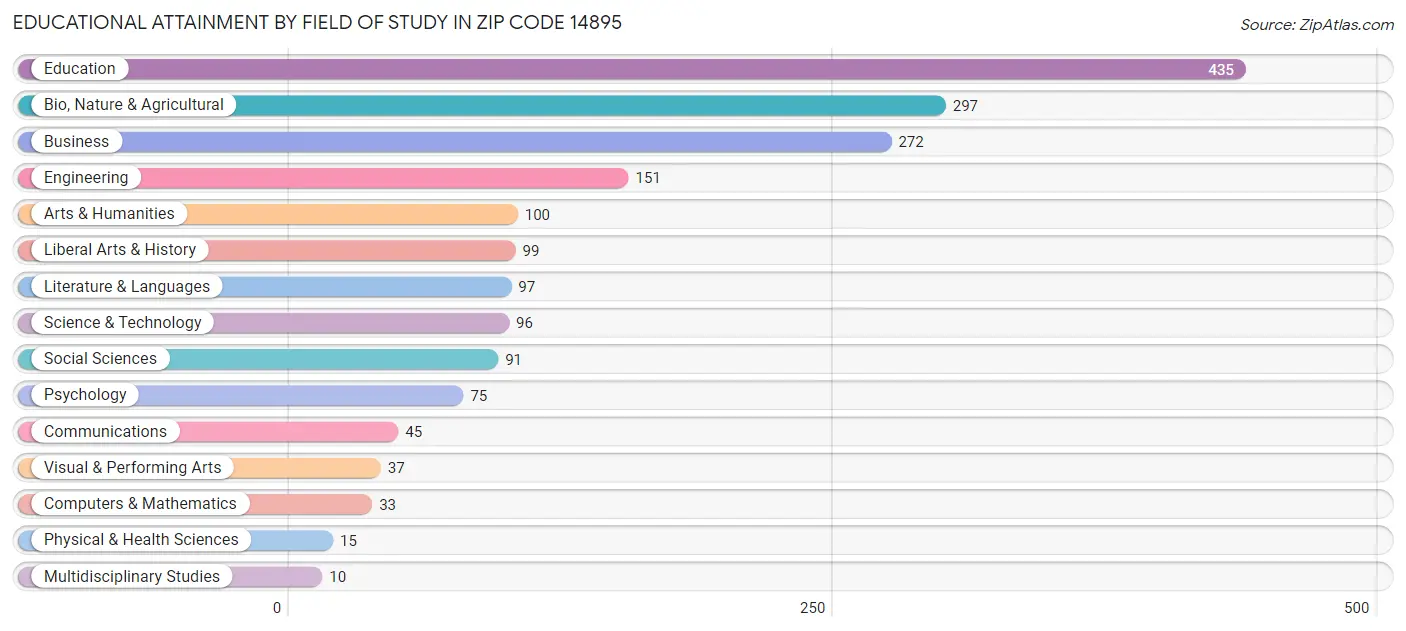 Educational Attainment by Field of Study in Zip Code 14895