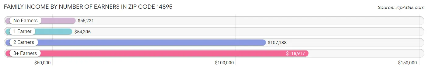 Family Income by Number of Earners in Zip Code 14895