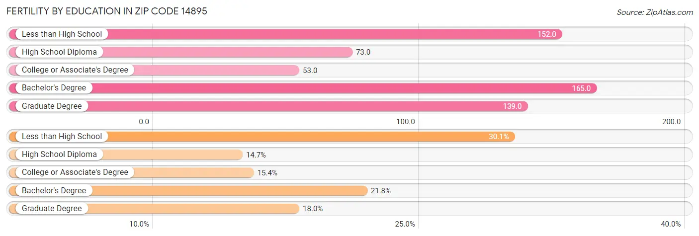 Female Fertility by Education Attainment in Zip Code 14895