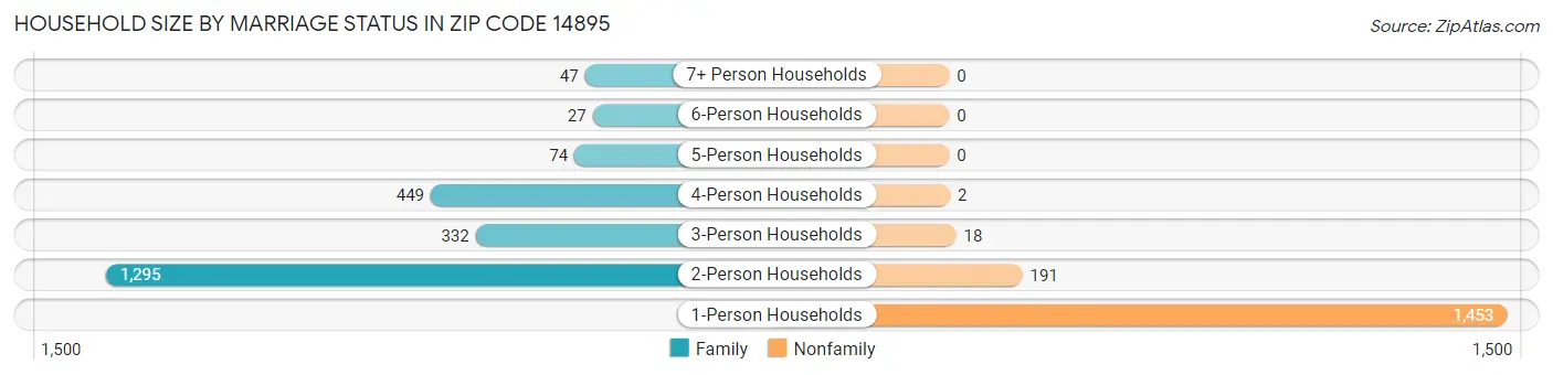 Household Size by Marriage Status in Zip Code 14895