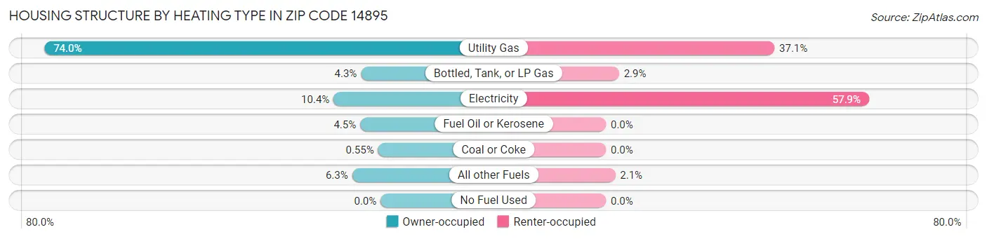 Housing Structure by Heating Type in Zip Code 14895