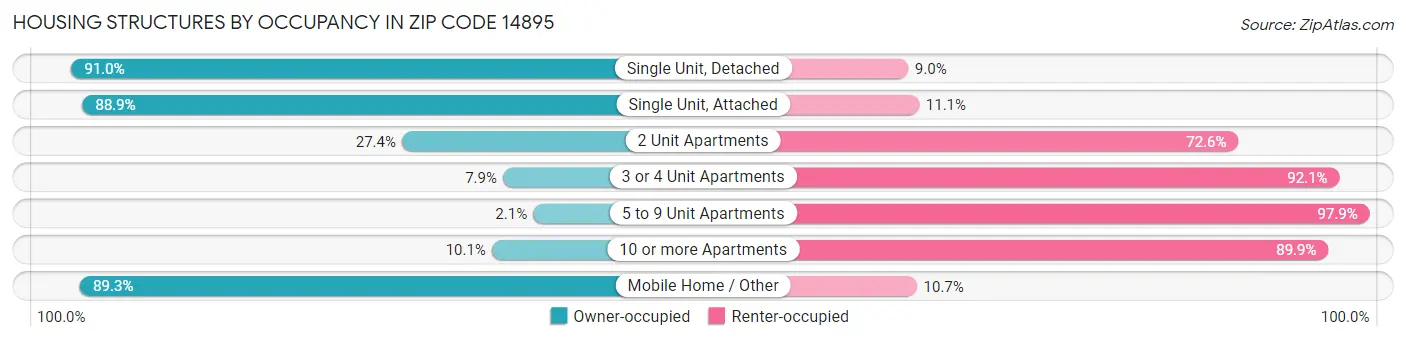 Housing Structures by Occupancy in Zip Code 14895