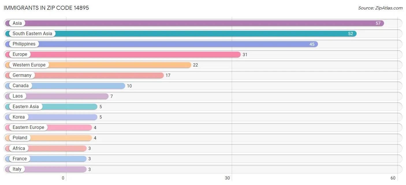 Immigrants in Zip Code 14895