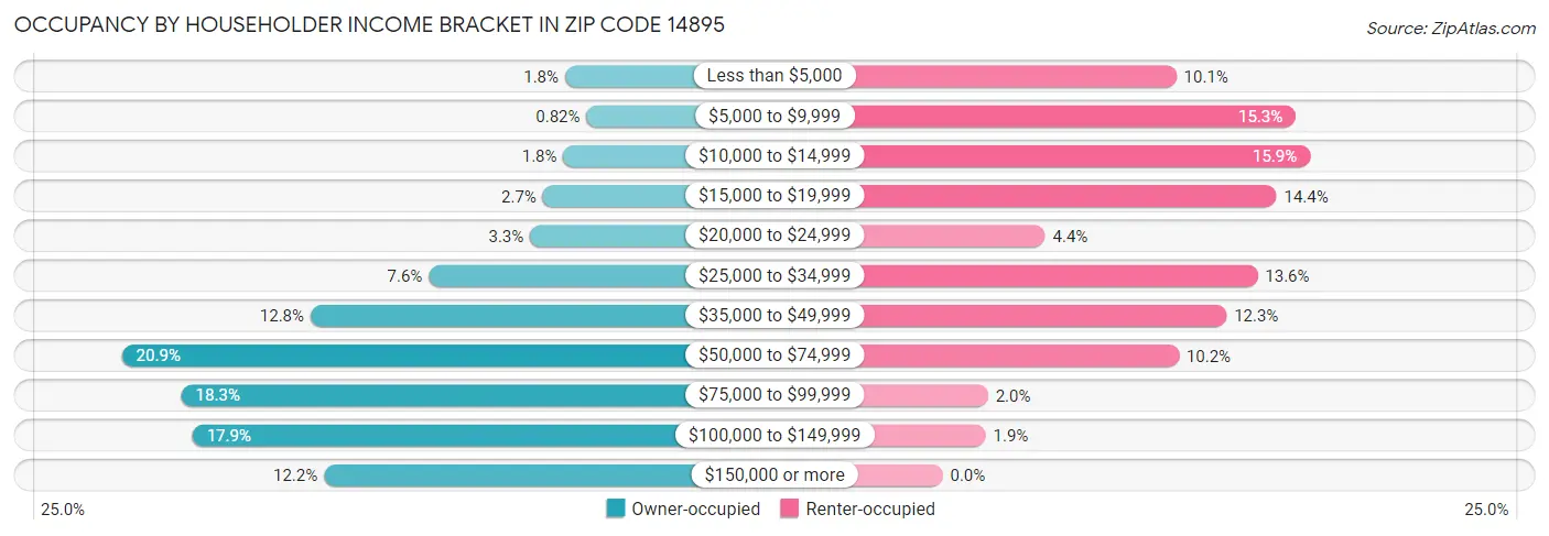 Occupancy by Householder Income Bracket in Zip Code 14895