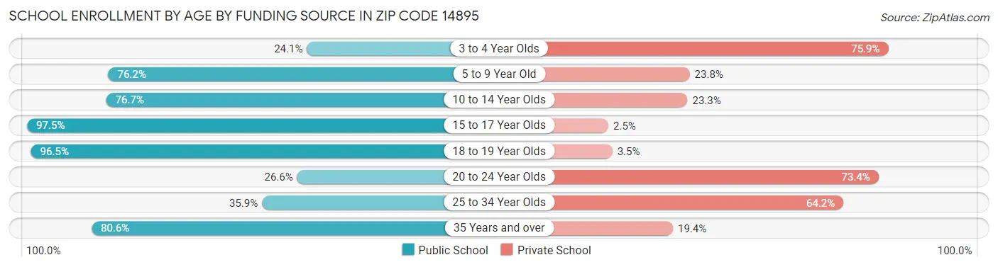School Enrollment by Age by Funding Source in Zip Code 14895