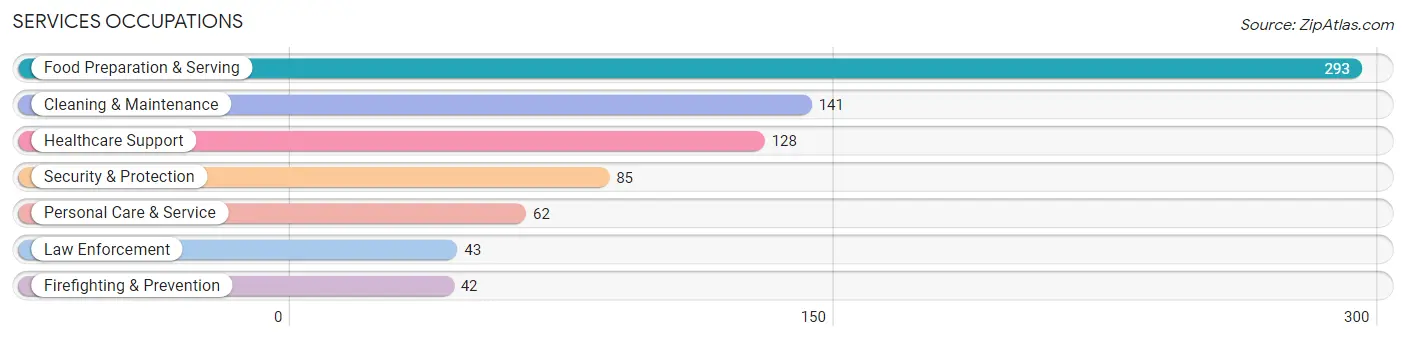 Services Occupations in Zip Code 14895