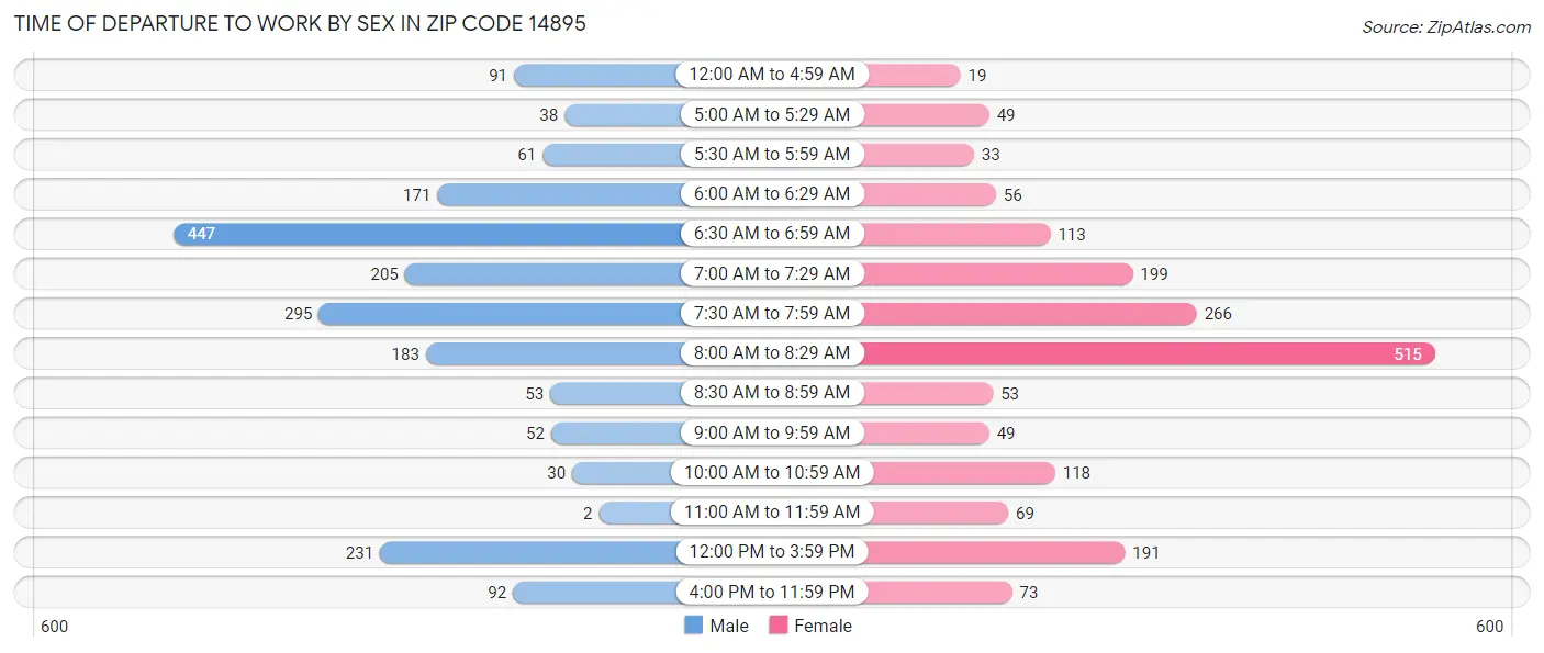 Time of Departure to Work by Sex in Zip Code 14895