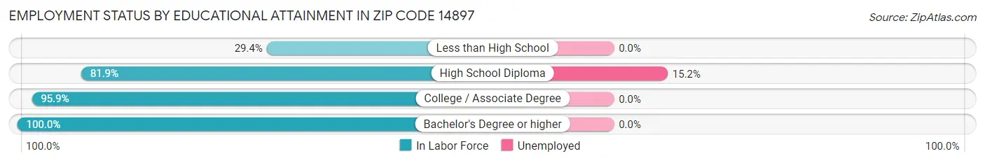 Employment Status by Educational Attainment in Zip Code 14897