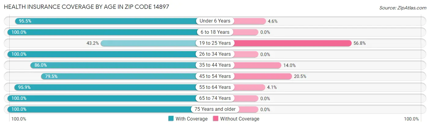 Health Insurance Coverage by Age in Zip Code 14897