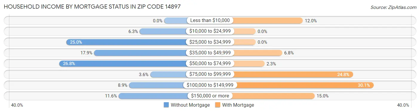 Household Income by Mortgage Status in Zip Code 14897