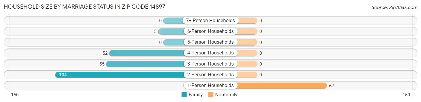 Household Size by Marriage Status in Zip Code 14897