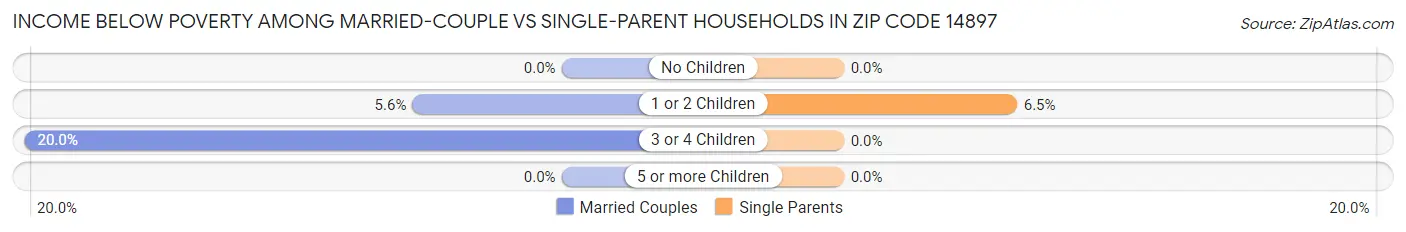 Income Below Poverty Among Married-Couple vs Single-Parent Households in Zip Code 14897