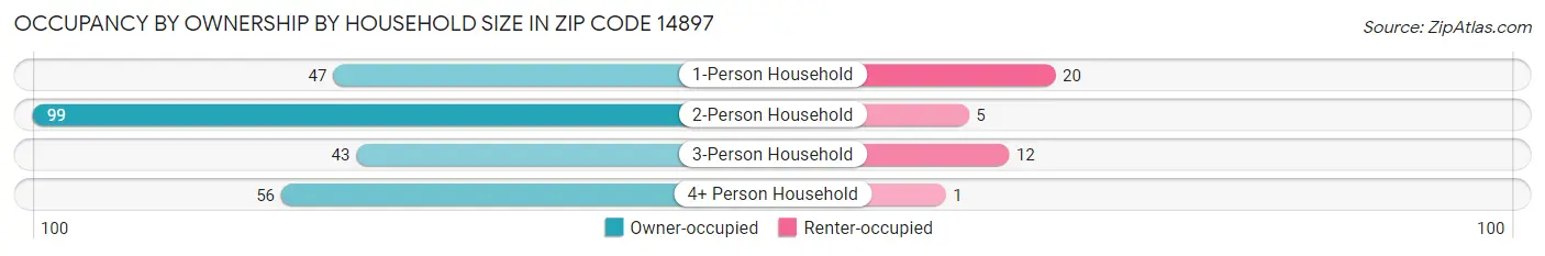Occupancy by Ownership by Household Size in Zip Code 14897