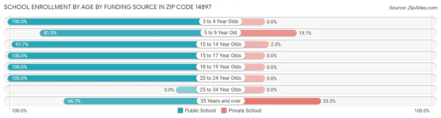 School Enrollment by Age by Funding Source in Zip Code 14897