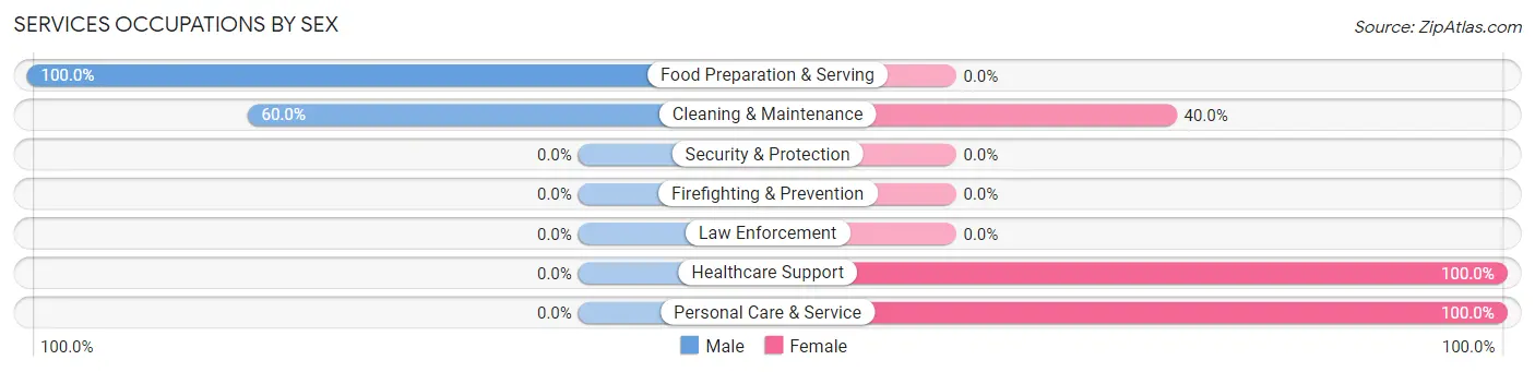 Services Occupations by Sex in Zip Code 14897