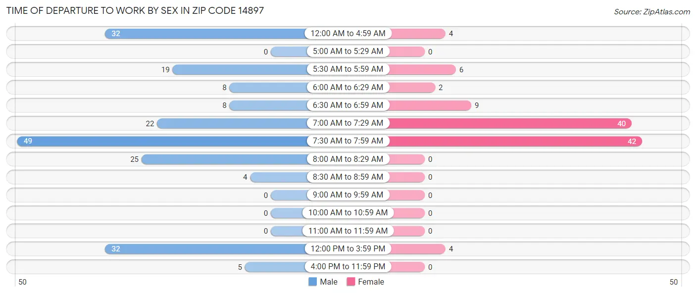Time of Departure to Work by Sex in Zip Code 14897