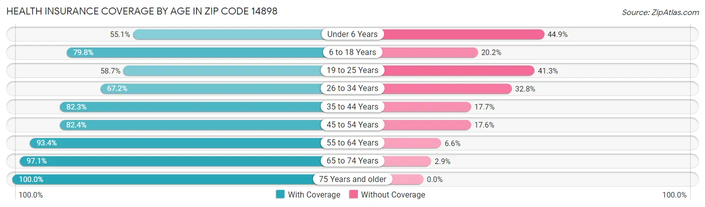Health Insurance Coverage by Age in Zip Code 14898