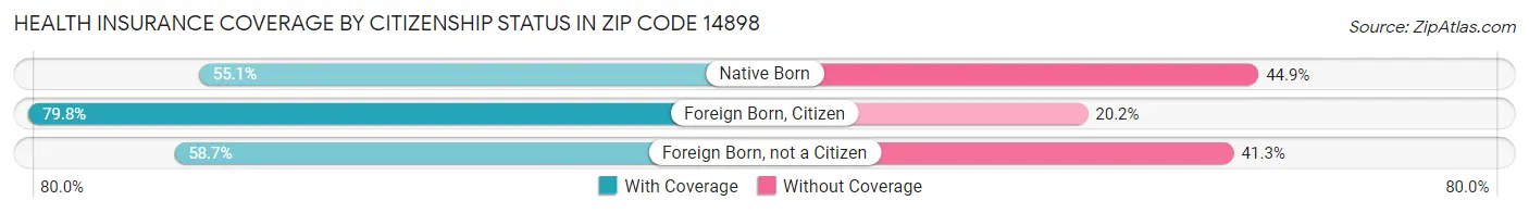 Health Insurance Coverage by Citizenship Status in Zip Code 14898