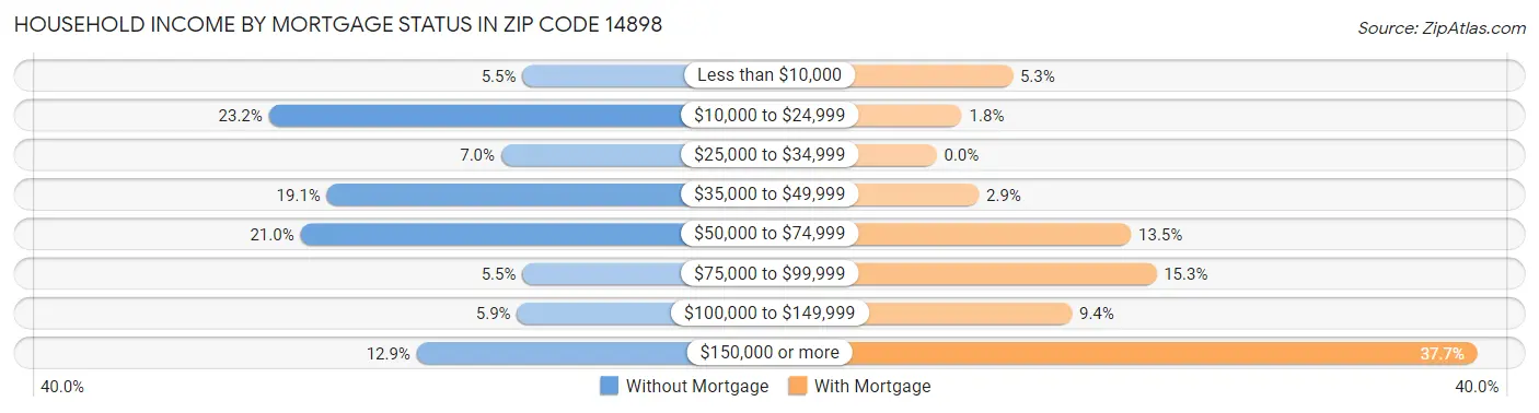 Household Income by Mortgage Status in Zip Code 14898