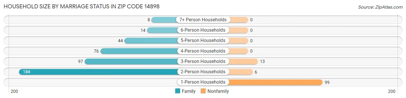 Household Size by Marriage Status in Zip Code 14898