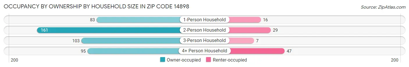 Occupancy by Ownership by Household Size in Zip Code 14898