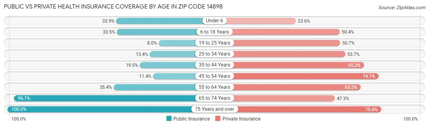 Public vs Private Health Insurance Coverage by Age in Zip Code 14898
