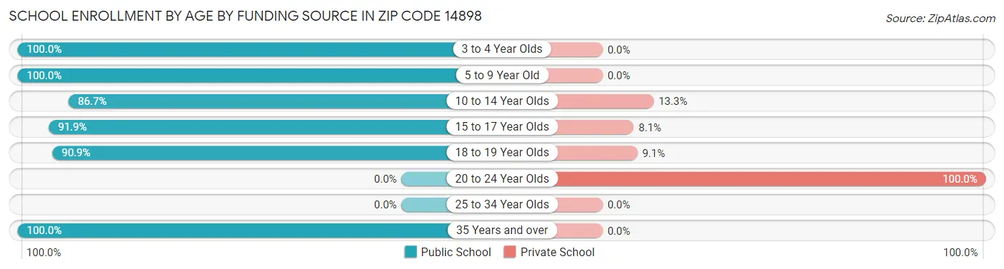 School Enrollment by Age by Funding Source in Zip Code 14898