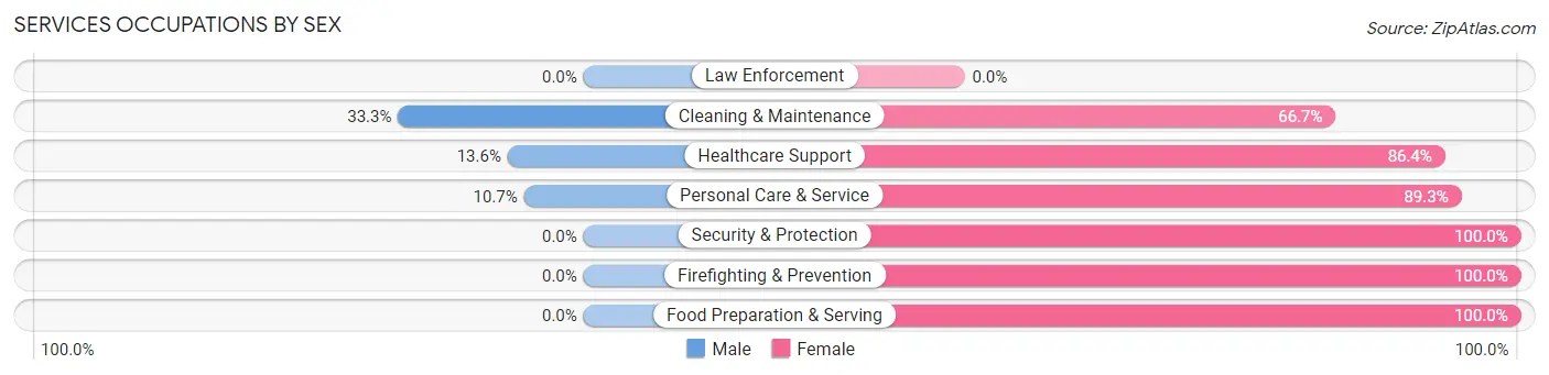 Services Occupations by Sex in Zip Code 14898