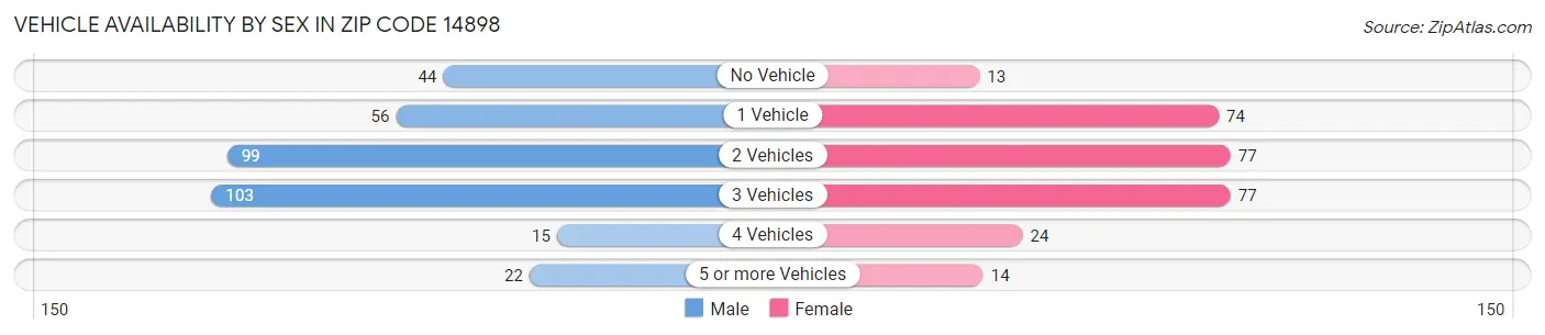 Vehicle Availability by Sex in Zip Code 14898