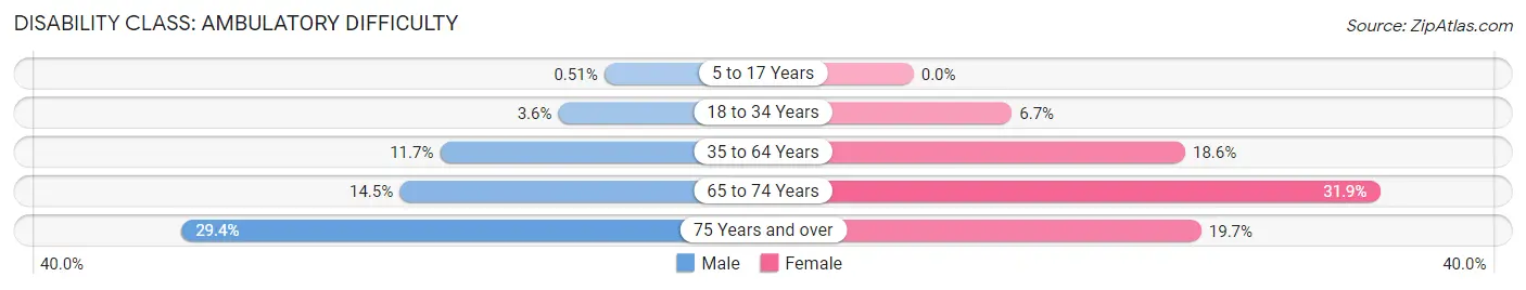 Disability in Zip Code 14901: <span>Ambulatory Difficulty</span>