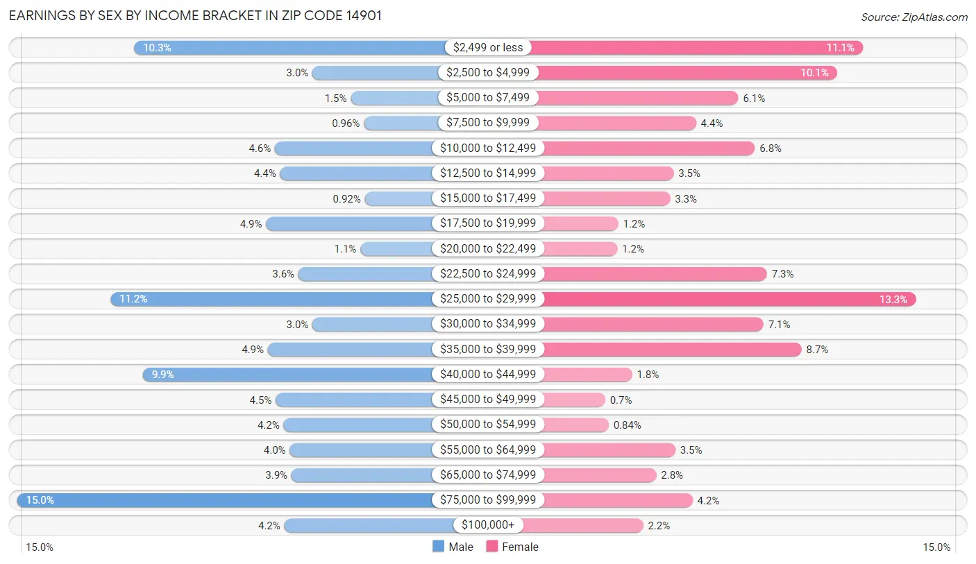 Earnings by Sex by Income Bracket in Zip Code 14901