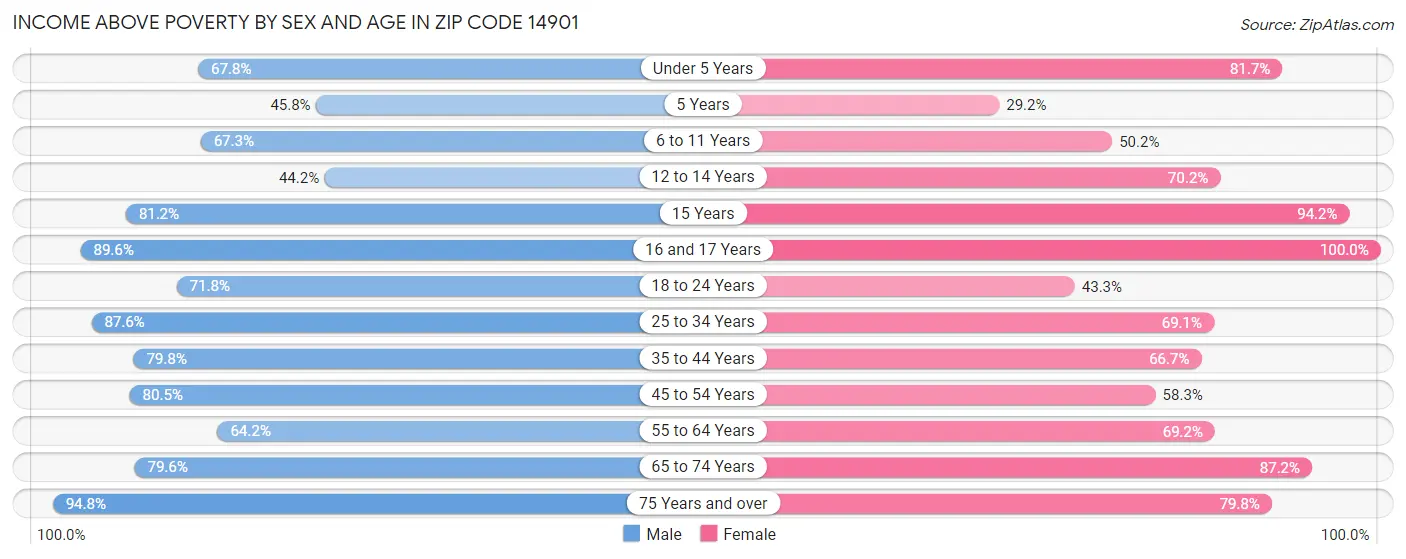 Income Above Poverty by Sex and Age in Zip Code 14901