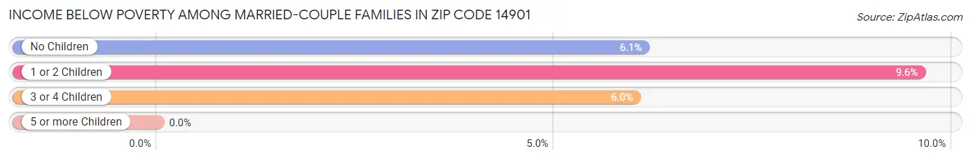 Income Below Poverty Among Married-Couple Families in Zip Code 14901