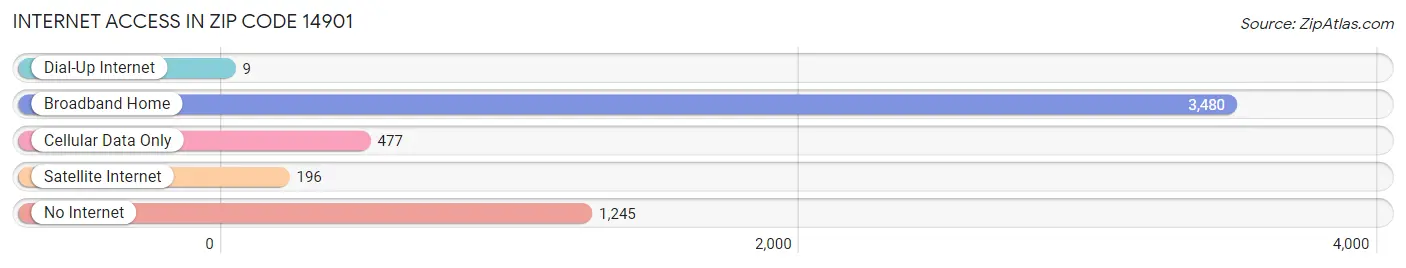 Internet Access in Zip Code 14901