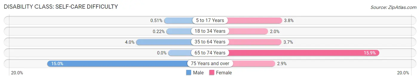 Disability in Zip Code 14901: <span>Self-Care Difficulty</span>