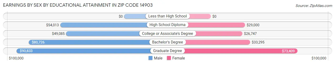 Earnings by Sex by Educational Attainment in Zip Code 14903