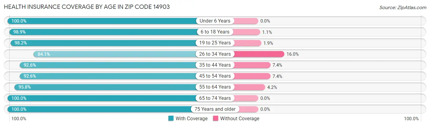 Health Insurance Coverage by Age in Zip Code 14903