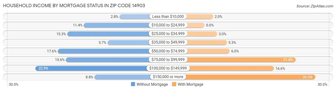 Household Income by Mortgage Status in Zip Code 14903