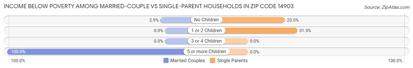 Income Below Poverty Among Married-Couple vs Single-Parent Households in Zip Code 14903