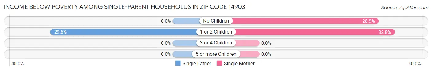 Income Below Poverty Among Single-Parent Households in Zip Code 14903
