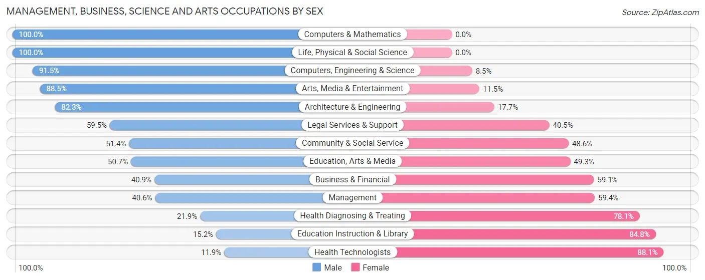 Management, Business, Science and Arts Occupations by Sex in Zip Code 14903