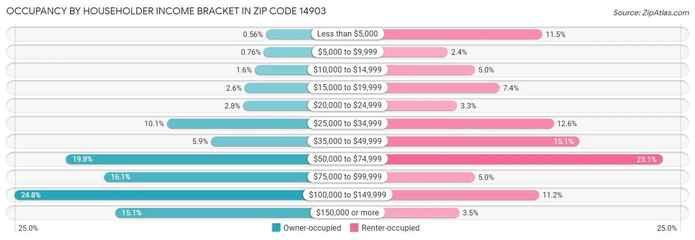 Occupancy by Householder Income Bracket in Zip Code 14903
