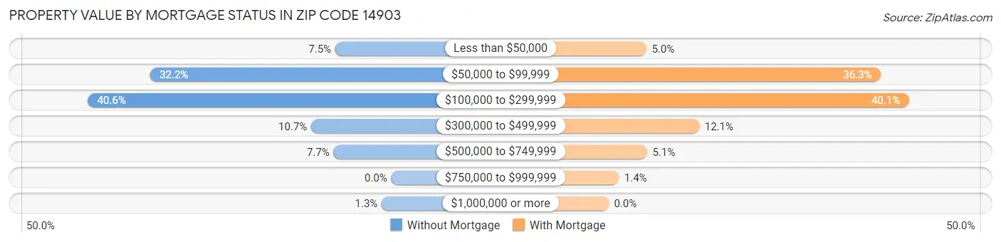 Property Value by Mortgage Status in Zip Code 14903