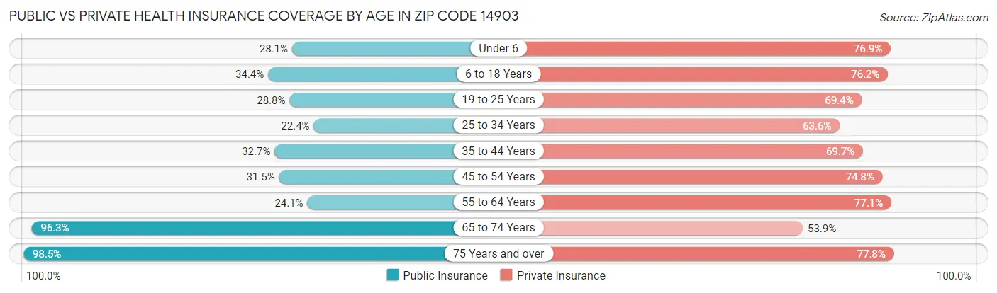 Public vs Private Health Insurance Coverage by Age in Zip Code 14903