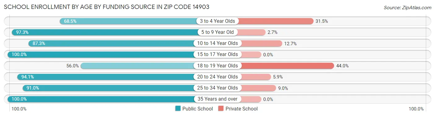 School Enrollment by Age by Funding Source in Zip Code 14903