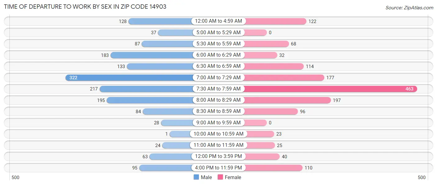 Time of Departure to Work by Sex in Zip Code 14903