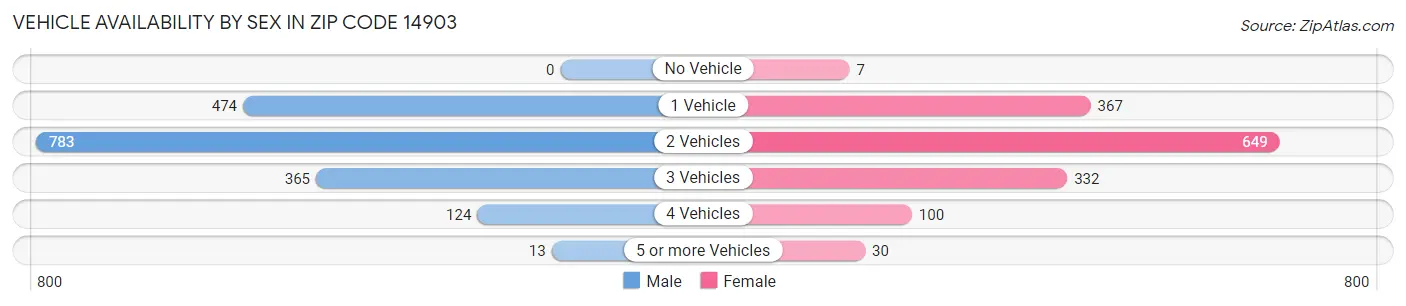 Vehicle Availability by Sex in Zip Code 14903