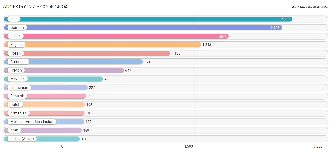 Ancestry in Zip Code 14904