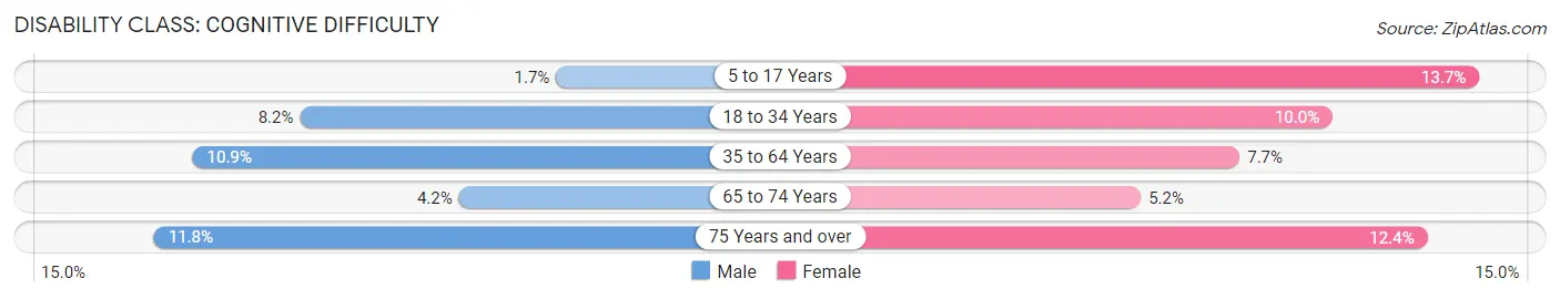 Disability in Zip Code 14904: <span>Cognitive Difficulty</span>